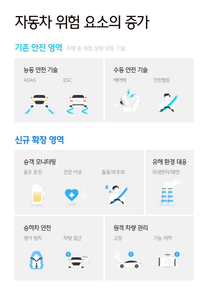 자동차 위험 요소는 기존 안전 영역, 즉 주행 중 위험 상황 대응 기술인 능동 안전 기술과 수동 안전기술 외 신규 4가지 영역이 더해졌다. 신규 확장 영역으로는 승객 모니터링인 음주 운전, 건강 이상, 졸음/부주의에 대한 영역과 미세먼지/매연 등 유해 환경 대응 영역, 영야 방치, 차량 접근 등 승하차 안전 영역, 고장 및 기능 저하에 대한 원격 차량 관리 영역이 있다.