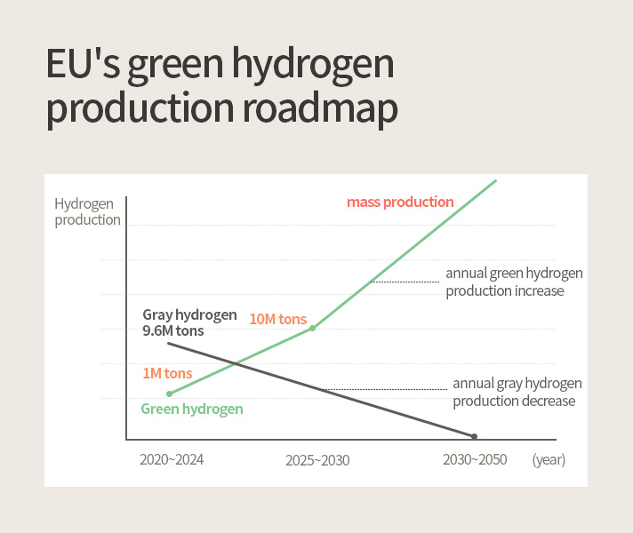story2 EU's Green Hydrogen Production Roadmap infographic