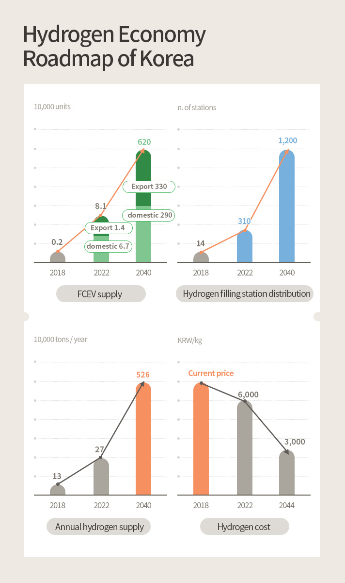 story4 Roadmap for revitalizing the hydrogen economy in Korea infographic