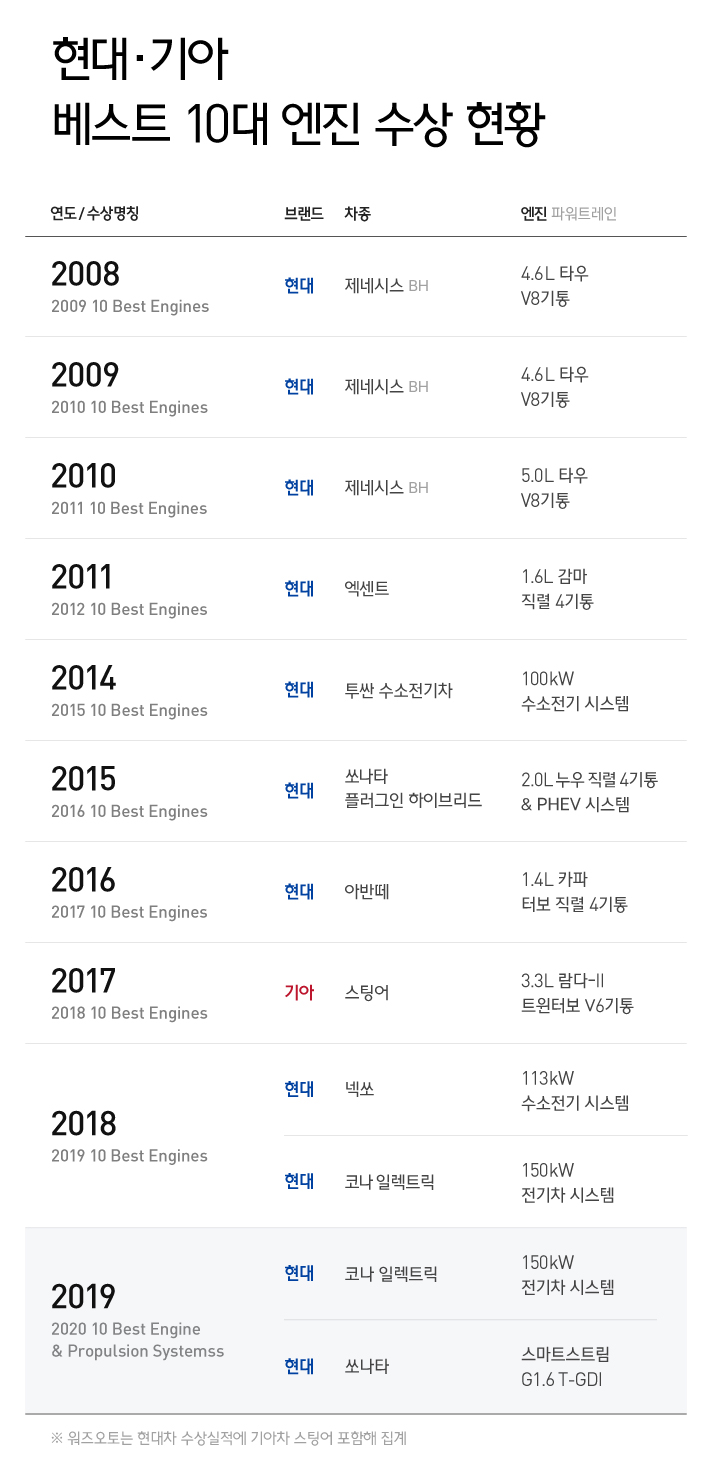 베스트 10 엔진 수상 현황 2008년 현대 제네시스 4.6L 타우 V8기통, 2009년 현대 제네시스 4.6L 타우 V8기통, 2010년 현대 제네시스 5.0L 타우 V8기통, 2011년 현대 엑센트 1.6L 감마 직렬 4기통, 2014년 현대 투싼 수소전기차 100kW 수소전기 시스템, 2015년 현대 쏘나타 플러그인 하이브리드 2.0L 누우직렬 4기통 & PHEV 시스템, 2016년 현대 아반때 1.4L 카파 터보 직렬 4기통, 2017년 기아 스팅어 3.3L 람다-2 트윈터보 V6기통, 2018년 현대 넥쏘 113kW 수소전기 시스템, 2018년 현대 코나 일렉트릭 150kW 전기차 시스템, 2019년 현대 코나 일렉트릭 150kW 전기차 시스템, 2019년 현대 쏘나타 스마트스트림 G1.6T-GDI