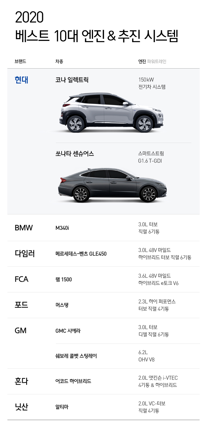 2020 베스트 10 엔진 & 추진 시스템 수상 내역 현대 코나 일렉트릭 150kW 전기차 시스템, 현대 쏘나타 센슈어스 스마트스트림 G1.6T-GDI, BMW M340i 3.0L 터보 직렬 6기통, 다임러 메르세데스-벤츠 GLE450 3.0L 48V 마일드 하이브리드 터보 직렬 6기통, FCA 램 1500 3.6L 48V 마일드 하이브리드 e토크 V6, 포드 머스탱 2.3L 하이 퍼포먼스 터보 직렬 4기통, GM GMC 시에라 3.0L 터보 디젤 직렬 6기통, GM 쉐보레 콜벳 스팅레이 6.2L 0HV V8, 혼다 어코드 하이브리드 2.0L 앳킨슨 i-VTEC 4기통 & 하이브리드, 닛산 알티마 2.0 VC-터보 직렬 4기통