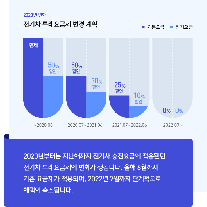 2020년부터는 지난해까지 전기차 충전요금에 적용됐던 전기차 특례요금제에 변화가 생깁니다. 올해 6월까지 기존 요금제가 적용되며, 2022년 7월까지 단계적으로 혜택이 축소됩니다. 2020년 6월까지는 기본요금 면제 전기요금 50% 할인 2020년 7월부터 2021년 6월까지는  기본요금 50% 할인 전기요금 30%할인 2021년 7월부터 2022년 6월까지는 기본요금 25% 할인 전기요금 10% 할인 2022년 7월 이후로는 할인 혜택이 없습니다.