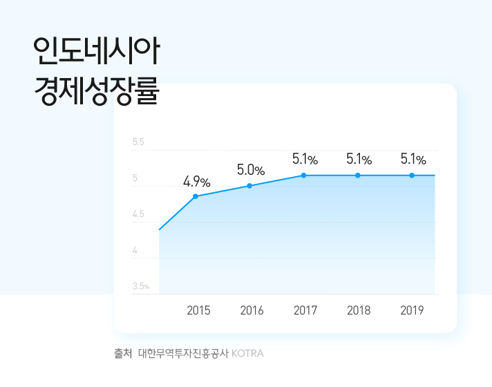 대한무역투자진흥공사에서 제공한 인도네시아 경제성장률 그래프로 2015년 4.9% 2016년 5.0% 2017년 5.1% 2018년 5.1% 2019년 5.1% 성장률을 기록했다