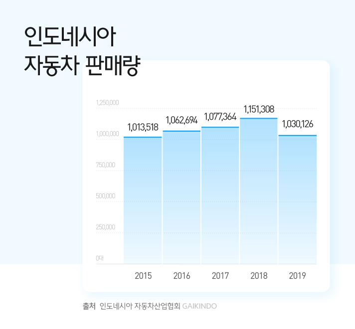 인도네시아 자동차산업협회에서 제공한 데이터를 통해 인도네시아 자동차 판매량 그래프를 제공한 것으로, 2015년 1013518대 2016년 1062694대 2017년 10773644대 2018년 1151308대 2019년 1030126대를 판매했다
