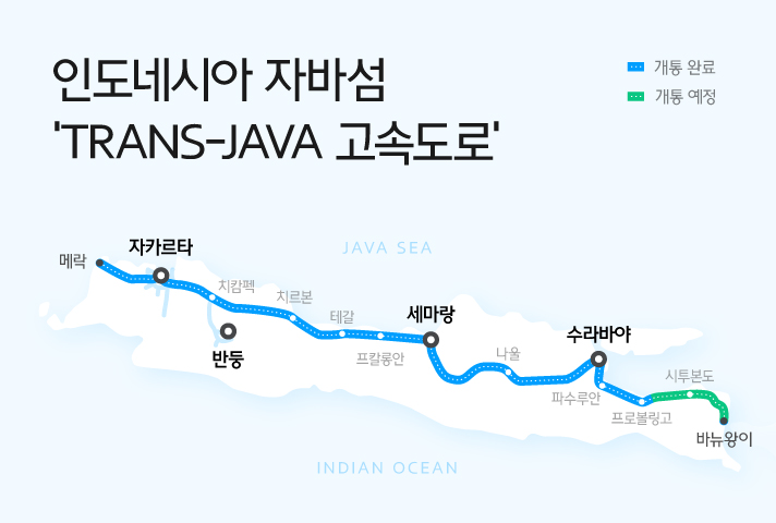 인도네시아 자바섬 'TRANS-JAVA' 고속도로를 단순화한 인포그래픽으로 메락 자카르타 치캄펙 반둥 치르본 테갈 프칼룽안 세마랑 나울 수라바야 파수루안 프로볼링고까지 개통 되었으며 시투본도와 바뉴왕이까지는 개통 예정이다