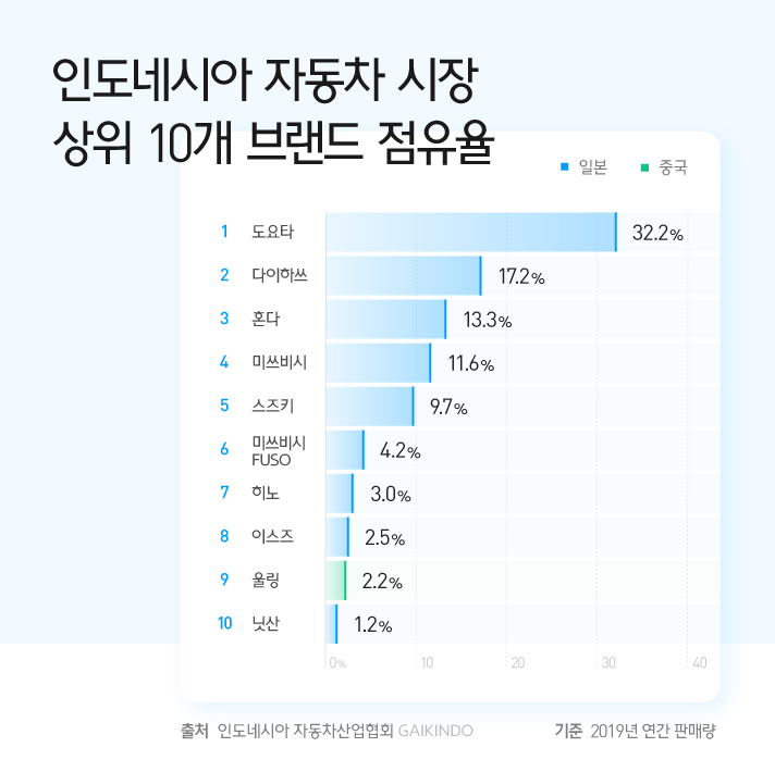 인도네시아 자동차 시장 상위 10개 브랜드 점유율은 1위부터 10위까지 도요타 32.2% 다이하쓰 17.2% 혼다 13.3% 미쓰비시 11.6% 스즈키 9.7% 미쓰비시 FUSO 4.2% 히노 3.0% 이스즈 2.5% 울링 2.2% 닛산 1.2% 순이며 이중 중국 브랜드인 울링을 제외한 나머지 9개 브랜드는 일본 브랜드이다. 본 데이터는 인도네시아 자동차산업협회에서 제공한 2019년 연간 판매량을 기준으로 작성되었다