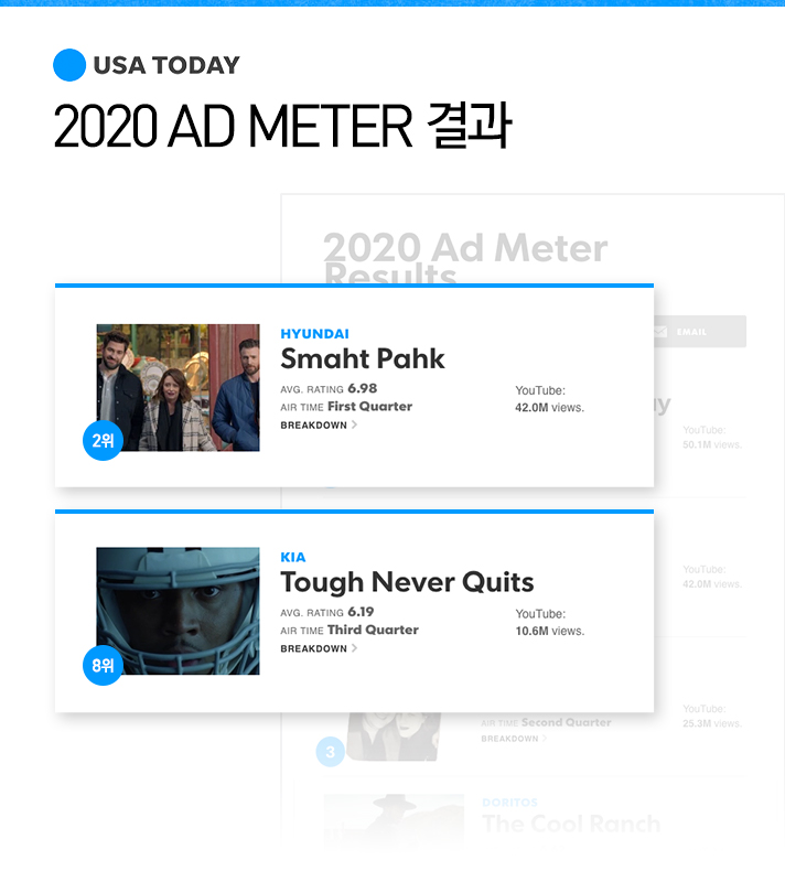 USA Today의 2020 AD Meter 결과 종합 2위에 오른 현대차 Smaht Pahk와 8위에 오른 기아차 Tough Never Quits 광고