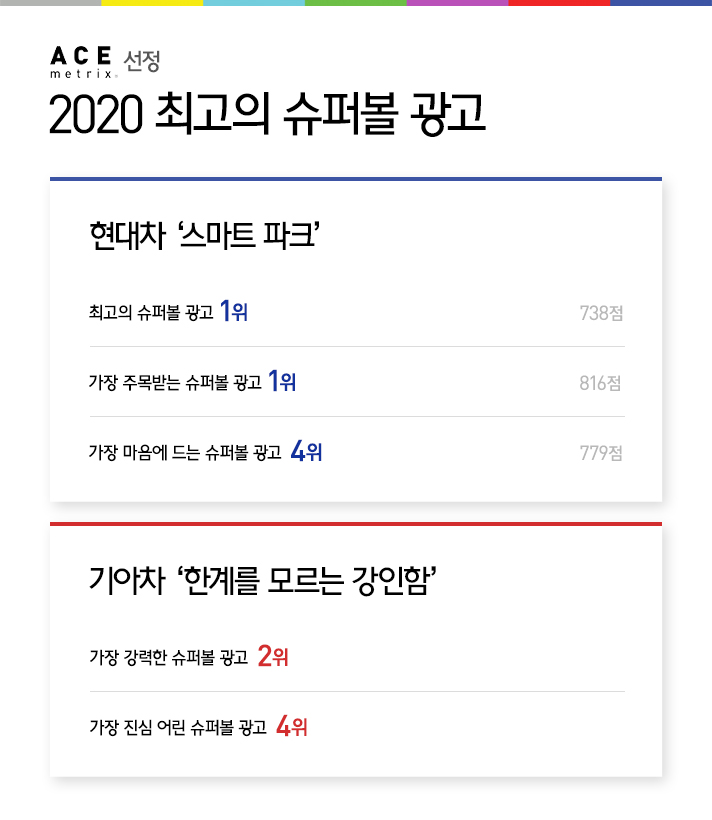 ACE metrix 선정 2020 최고의 슈퍼볼 광고에서 현대차 스마트 파크 광고가 최고의 슈퍼볼 광고 1위 가장 주목받는 슈퍼볼 광고 1위 가장 마음에 드는 슈퍼볼 광고 4위를 차지했고, 기아차 한계를 모르는 강인함 광고는 가장 강력한 슈퍼볼 광고 2위와 가장 진심 어린 슈퍼볼 광고 4위를 차지했다