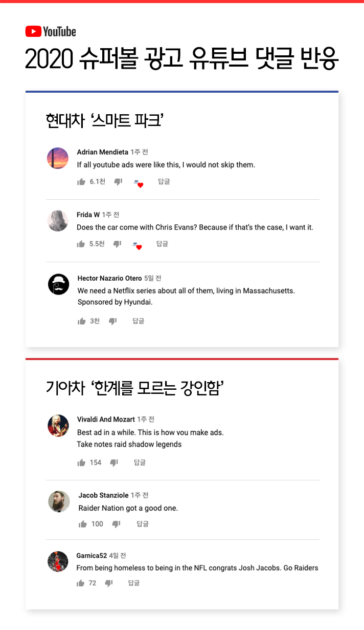 2020 슈퍼볼 광고 유튜브 댓글 반응을 모은 것으로 현대차 스마트 파크에 대한 댓글로는 Adrian Mendieta이 작성한  If all YouTube ads were like this, I would not skip them과 Frida W가 작성한 Does the car come with Chris Evans? Because if that's the case, I want It, Hector Nazario Otero가 작성한 We need a Netflix series about all of them, living in Massachusetts. Sponsored by Hyundai가 있고 기아차 한계를 모르는 강인함 광고 영상 댓글에는 Vivaldi And Mozart가 남긴 Best ad in a while. This is how you make ads. Take notes raid shadow legends, Jacobs Stanziole가 남긴 Raider Nation got a good one, Gamica52가 남긴 From being homeless to being in the NFL congrats Josh Jacobs. Go Raiders가 있다
