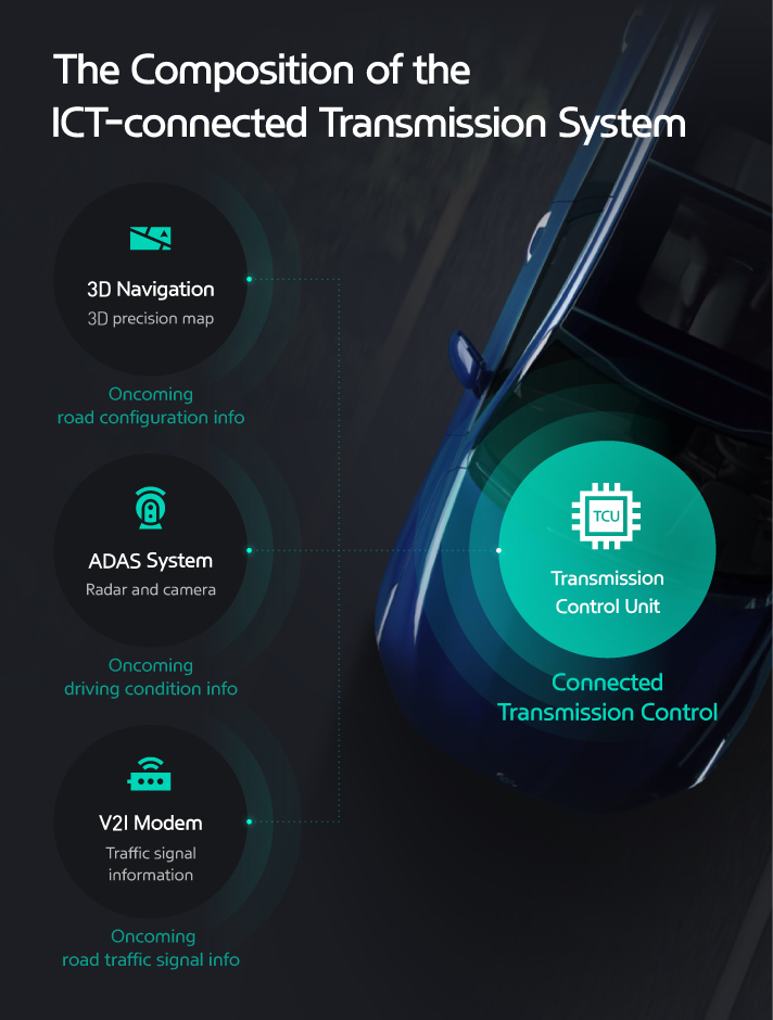 ICT Connected Shift System Configuration infographic