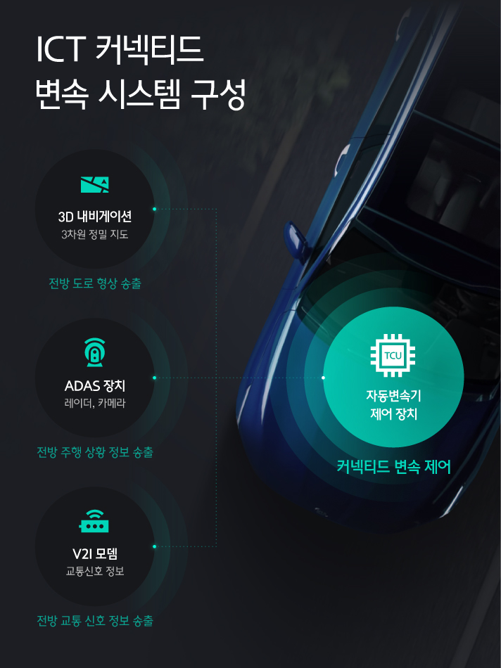 ICT 커넥티드 변속 시스템 구성 인프그래픽으로 커넥티드 변속 제어를수행하는  자동변속기 제어장치은 전방 도로 형상을 송출하는 3D 내비게이션 3차원 정밀지도와 전방 주행 상황 정보를 송출하는 ADAS 장치, 전방 교통 신호 정보를 송출하는 V2I 모뎀으로 구성된다
