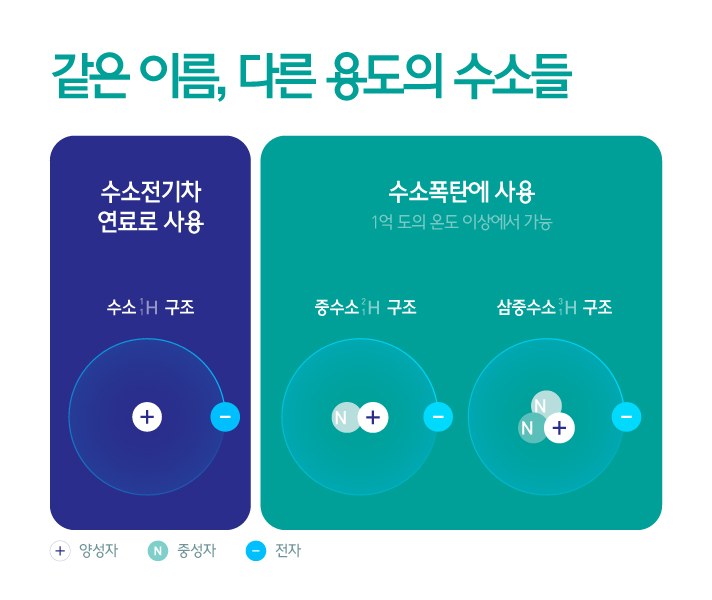 수소전기차에 연료로 사용되는 수소와 수소폭탄에 사용되는 수소는 같은 이름이지만 다른 용도의 수소라는 것을 설명하는 인포그래픽으로 수소전기차에 연료로 사용되는 수소의 경우 양성자 1개와 전자 1개로 구성되며 수소폭탄에 사용되는 수소는 중수소와 삼수소를 사용하며 1억 도의 온도 이상에서 폭발력을 낸다