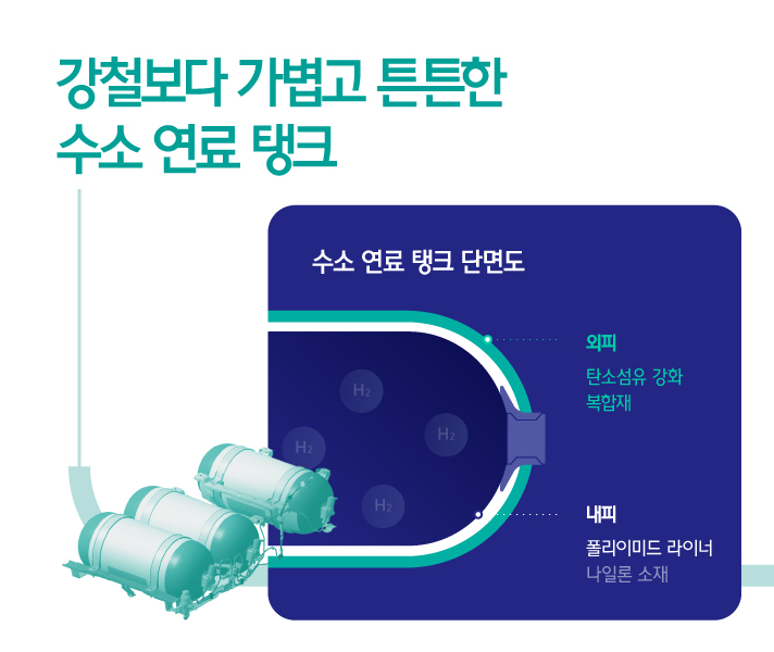 강철보다 가볍고 튼튼한 수소 연료 탱크를 설명하는 인포그래픽으로 수소 연료 탱크 단면도를 보면 외피는 탄소섬유 강화 복합재를 사용하여 높은 압력도 견디며 내피는 폴리이미드 라이너 나일론 소재가 적용되어 수소 투과를 최소화 한다