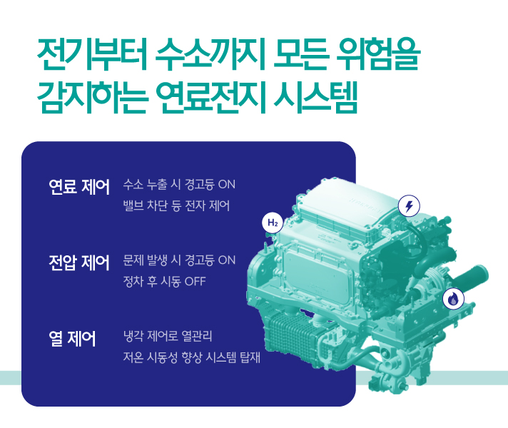 전기부터 수소까지 모든 위험을 감지하는 연료전지 시스템을 설명하는 인포그래픽으로 연료 제어 (수소 누출 시 경고등을 ON 밸브 차단 등 전자 제어), 전압 제어 (문제 발생 시 경고등 ON 정차 후 시동 OFF), 열 제어 (냉각 제어로 열관리 저온 시동성 향상 시스템 탑재)가 있다