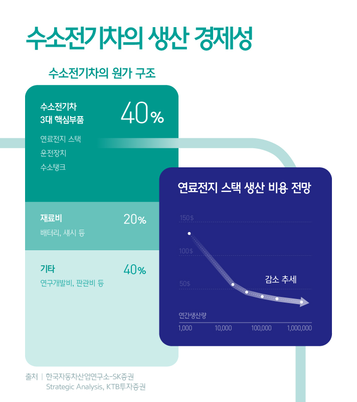 수소전기차의 생산 경제성을 설명하는 인포그래픽으로 수소전기차의 원가 구조는 수소전기차 3대 핵심부품 연료전지 스택, 운전장치, 수소탱크가 40퍼센트이며 배터리, 섀시 등의 재료비가 20퍼센트, 연구개발비와 판관비 등 기타가 40퍼센트를 차지한다 연료전지 스택 생산 비용 전망은 연간 생산량 1000당 150달러 이하에서 연간 생산량 1000000당 50달러 이하로 감소하는 추세다