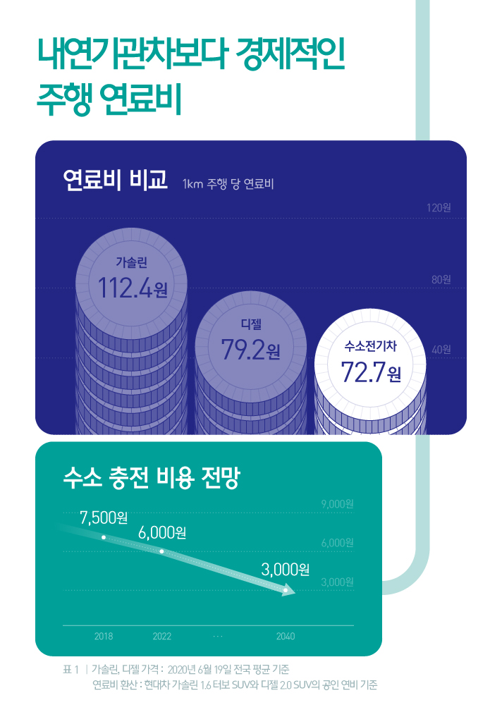 수소전기차의 주행 연료비는 내연기관차보다 경제적임을 설명하는 인포그래픽으로 1km 주행 당 연료비를 비교해 보면 가솔린 112.4원 디젤 79.2원 수소전기차 72.7원이며 수소 충전 비용 전망은 2018년 7500원에서 2040년 3000원으로 감소할 것이다