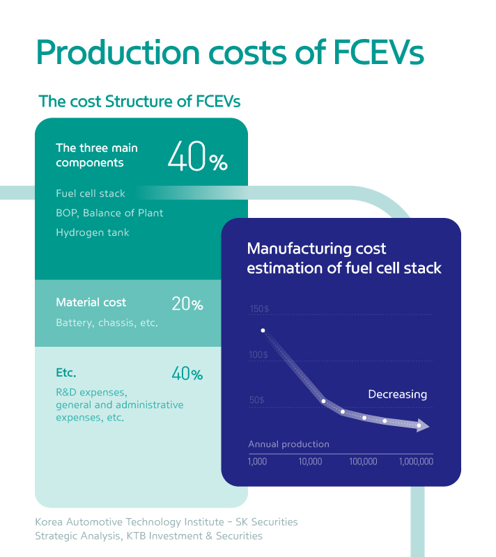 Story4 Safe and Cost-efficient FCEV infographic