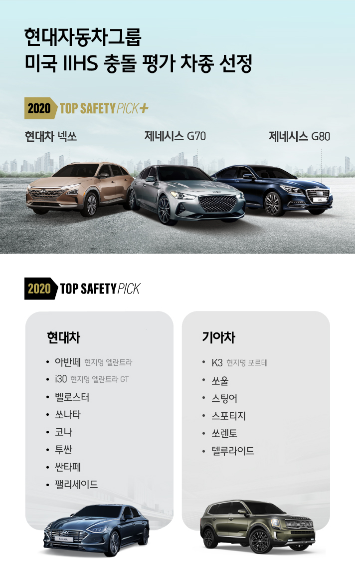미국 IIHS 충돌 평가에서 선정된 현대자동차그룹 차종을 설명하는 인포그래픽으로 2020 Top Safety pick+에 현대차 넥쏘 제네시스 G70 제네시스 G80이 선정되었고 2020 Top Safety Pick으로는 현대차 아반떼 i30 벨로스터 쏘나타 코나 투싼 싼타페 팰리세이드, 기아차 K3 쏘울 스팅어 스포티지 쏘렌토 텔룰라이드가 선정되었다