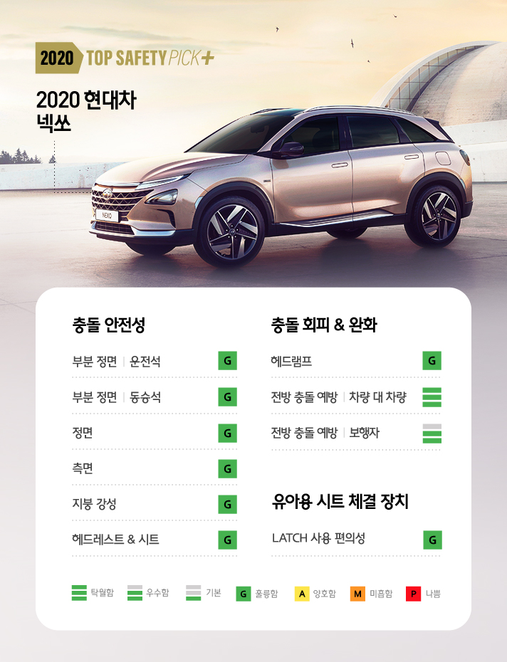 2020 Top Safety Pick +를 수상한 현대자동차 넥쏘의 안전 등급을 설명하는 인포그래픽으로 충돌 안정성관련 운전석 동승석 정면 측면 지붕 강성 헤드레스트 & 시트 6개 부분에서 모두 G 훌륭함을 획득하였고 충돌 회피 & 완화 항목인 헤드램프에서도 G 훌륭함, 차량 대 차량 전방 충돌예방에서는 탁월함 등급을, 보행자 전방 충돌 예방 항목에서는 우수함을 획득했다. 유아용 시트 체결장치 항목인 LATCH 사용 편의성에서도 훌륭함을 획득했다