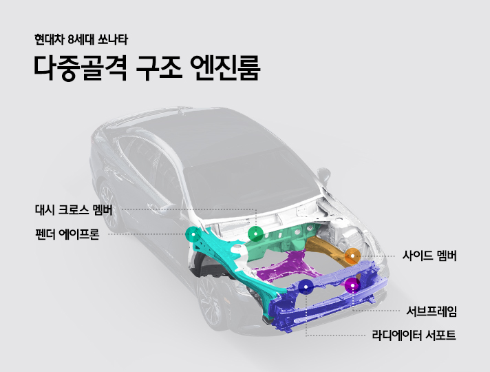 현대자동차 쏘나타의 다중골격 구조 엔진룸을 설명하는 인포그래픽으로 대시 크로스 멤버, 펜더 에이프론, 사이드 멤버, 서브프라임, 라디에이터 서포트의 위치가 표기되어 있다