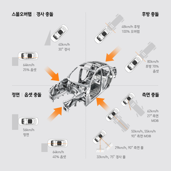 다양한 속도와 충돌 방향으로 진행되는 자체 충돌시험을 설명하는 인포그래픽으로 스몰오버랩 경사 충돌, 후방충돌, 정면 옵셋 충돌, 측면 충돌에대한 시속과 충돌 위치가 표기되어 있다