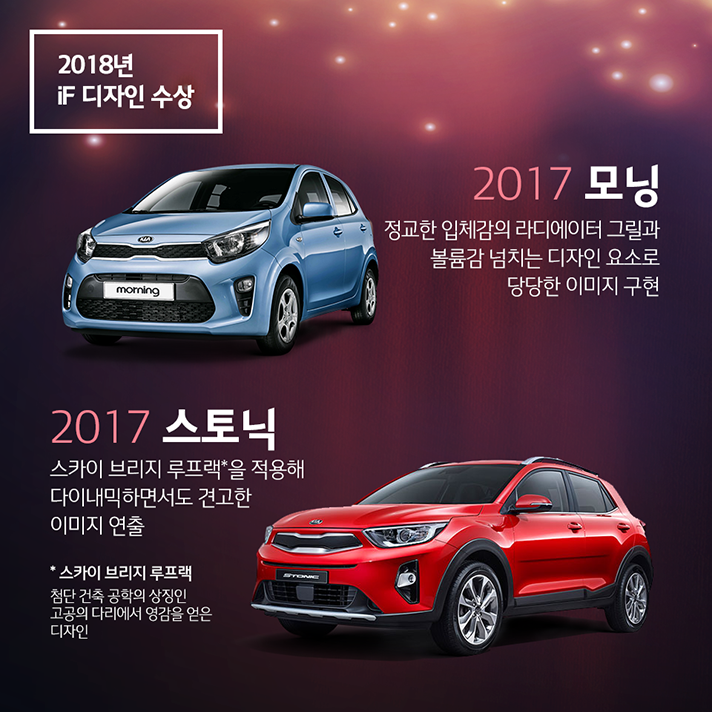 2018년 iF 디자인상을 수상한 2017 모닝, 정교한 입체감의 라디에이터 그릴과 볼륨감 넘치는 디자인 요소로 당당한 이미지 구현. 2017 스토닉, 스카이 브리지 루프랙을 적용해 다이내믹하면서도 견고한 이미지 연출. 스카이 브리지 루프랙이란 첨단 건축 공학의 상징인 고공의 다리에서 영감을 얻은 디자인을 일컬음