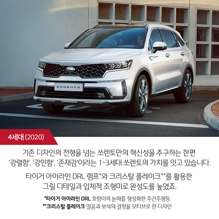 상단 4세대 쏘렌토 전측면 이미지와 하단 문구 - 4세대(2020). 기존 디자인의 전형을 넘는 쏘렌토만의 혁신성을 추구하는 한편 '강렬함', '강인함', '존재감'이라는 1~3세대 쏘렌토의 가치를 잇고 있습니다. 타이거 아이라인 DRL 램프*와 크리스탈 플레이크**를 활용한 그릴 디테일과 입체적 조형미로 완성도를 높였죠. (*타이거 아이라인 DRL: 호랑이의 눈매를 형상화한 주간주행등, **크리스탈 플레이크: 얼음과 보석의 결정을 모티브로 한 디자인).
