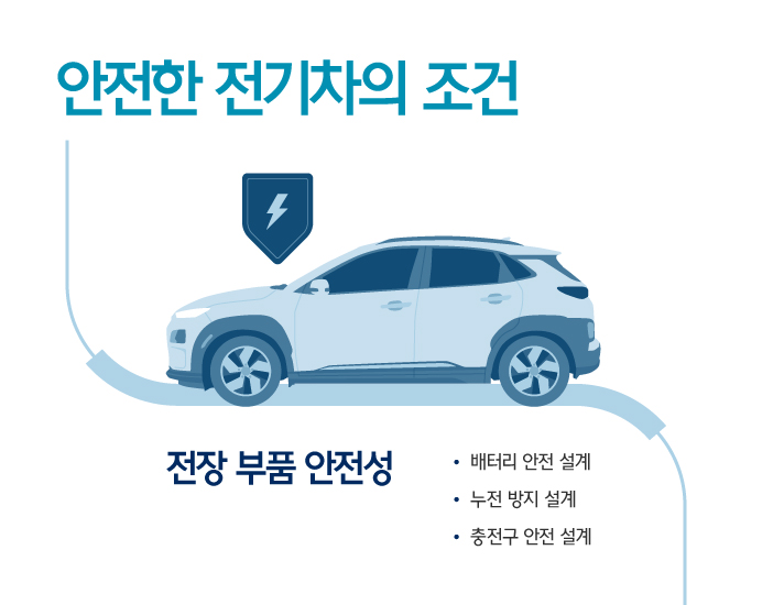 안전한 전기차의 조건을 설명하는 인포그래픽으로 차량 측면 일러스트와 함께 전장 부품 안전성 항목으로 배터리 안전 설계, 누전 방지 설계, 충전구 안전 설계 항목이 작성되어 있음