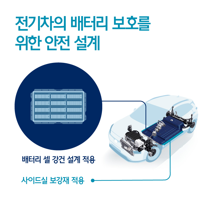 전기차의 배터리 보호를 위한 안전 설계를 설명을 위해 투명한 차량위에 안내선으로 배터리 셀 강건 설계 적용 문구과 일러스트, 사이드실 보강재 적용 문구와 일러스트가 제공되는 인포그래픽