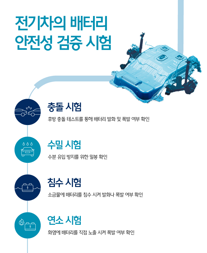 전기차의 배터리 안전성 4가지 시험에 대한 설명을 제공하는 인포그래픽으로 충돌 시험은 후방 충돌 테스트를 통해 배터리 발화 및 폭발 여부를 확인하고 수밀 시험은 수분 유입 방지를 위한 밀봉 확인, 침수 시험은 소금물에 배터리를 침수시켜 발화나 폭발 여부 확인, 연소 시험은 화염에 배터리를 직접 노출시켜 폭발 여부를 확인하는 시험