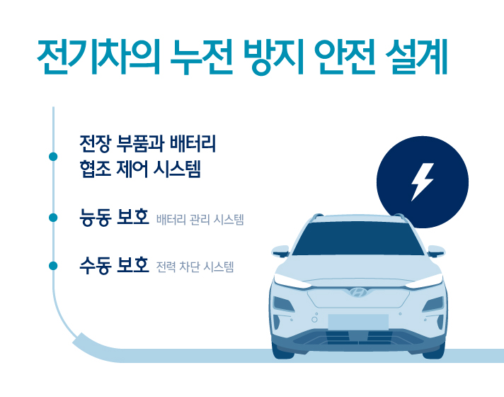 전기차의 누전 방지 안전 설계를 위해 전장 부품과 배터리 협조 제어 시스템, 능동 보호를 통한 배터리 관리 시스템, 수동 보호를 통한 전력 차단 시스템이 필요함을 보여주는 인포그래픽