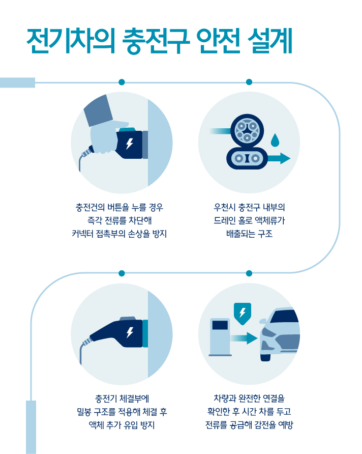 전기차의 충전구 안전 설계를 위한 4가지 설계를 소개한 인포그래픽으로, 충전건의 버튼을 누를 경우 즉각 전류를 차단해 커넥터 접촉부의 손상을 방지하고 우천시 충전구 내부의 드레인 홀로 액체류가 배출되는 구조, 충전기 체결부에 밀봉 구조를 적용해 체결 후 액체 추가 유입 방지, 차량과 완전한 연결을 확인한 후 시간 차를 두고 전류를 공급해 감전을 예방하는 4가지 설계를 소개