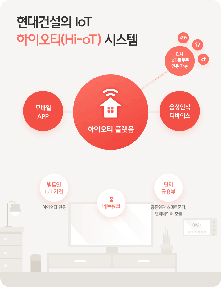 현대건설의 IoT, 하이오티 시스템을 설명하는 인포그래픽으로 집 안에서 하이오티 플랫폼을 중심으로 모바일 App, 타사 IoT 플랫폼 연동, 음성인식 디바이스, 빌트인 IoT 가전, 홈 네트워크, 단지 공용부가 연결되어 통신하는 모습을 형상화