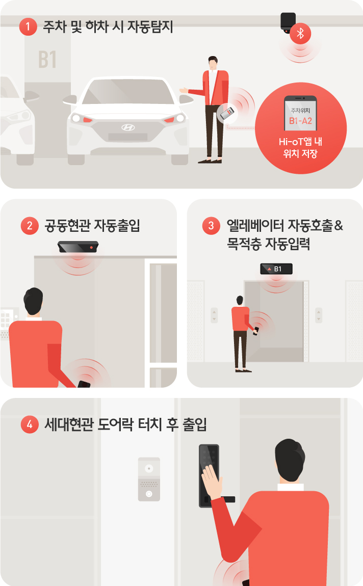 공동현관부터 집까지 스마트폰 하나로 출입 가능한 하이오티를 설명하는 인포그래픽으로 1 주차 및 하차 시 자동 탐지로 Hi-oT 앱 내 위치를 저장 2 공동 현관 자동출입 3 엘레베이터 자동호출 & 목적층 자동 입력 4 세대현관 도어락 터치 후 출입하는 과정을 그린 일러스트