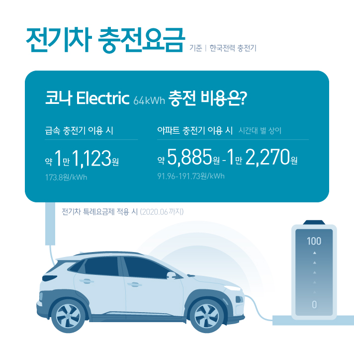 전기차 충전 요금에 대한 인포그래픽으로 코나 Electric 64kwh 충전 비용은 급속 충전기 이용 시 약 1만 1123원, 아파트 충전기 이용시 약 5885원 ~ 1만 2270원 사이로 아파트 충전기는 시간대별 상이하다. 전기차 특례요금 적용 시 가격이며, 2020년 06월 까지 유효한 정보다