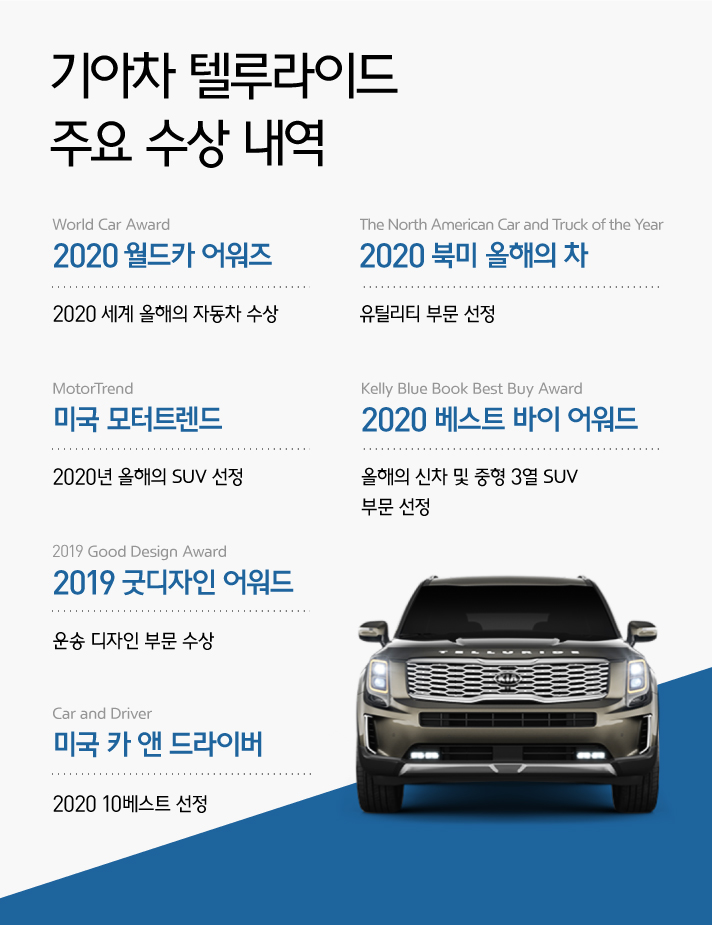 기아차 텔루라이드 주요 수상 내역으로 2020 월드카 어워즈 2020 세계 올해의 자동차 수상, 2020 북미 올해의 차 유틸리티 부문 선정, 미국 모터트렌드 2020년 올해의 SUV 선정, 2020 베스트 바이 어워드 올해의 신차 및 중형 3열 SUV 부문 선정, 2019 굿디자인 어워드 운송 디자인 부분 수상, 미국 카 앤 드라이버 2020 10베스트에 선정되었다