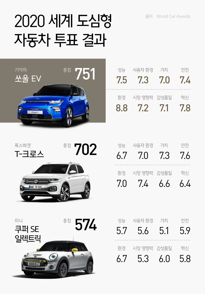 2020 세계 도심형 자동차 투표 결과를 보여주는 인포그래픽으로 기아차 쏘울 EV는 총점 751점 폭스바겐 T-크로스는 총점 702점 미니 쿠퍼 SE 일렉트릭은 총점 574점을 획득했다. 세부 점수로는 기아차 쏘울 EV는 성능 7.5 사용자 환경 7.3 가치 7.0 안전 7.4 환경 8.8 시장 영향력 7.2 감성품질 7.1 혁신 7.8을 획득했고 폭스바겐 T-크로스는 성능 6.7 사용자 환경 7.0 가치 7.3 안전 7.6 환경 7.0 시장 영향력 7.4 감성품질 6.6 혁신 6.4를 획득했다. 미니 쿠퍼 SE 일렉트릭은 성능 5.7 사용자 환경 5.6 가치 5.1 안전 5.9 환경 6.7 시장 영향력 5.3 감성품질 6.0 혁신 5.8을 획득했다