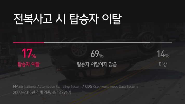 전복사고 시 탑승자 이탈