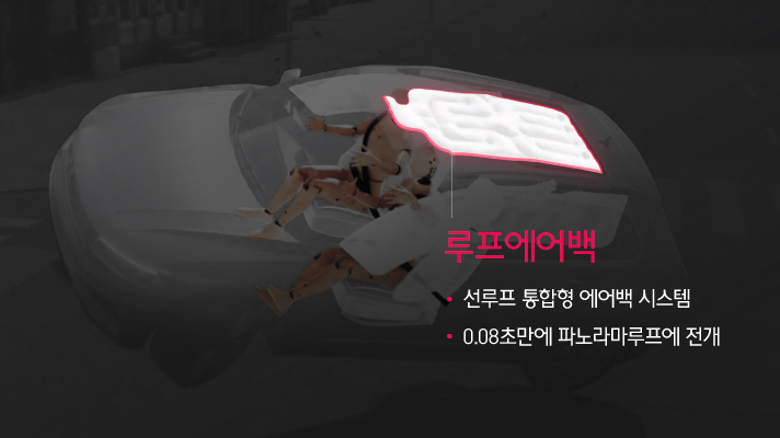 루프에어백은 선루프 통합형 에어백 시스템이며 0.08초만에 파노라마루프에 전개된다