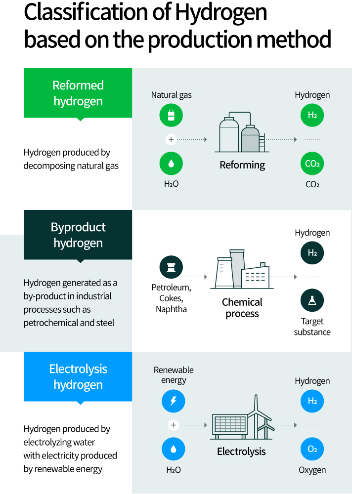 Explaining the classification of hydrogen according to production method