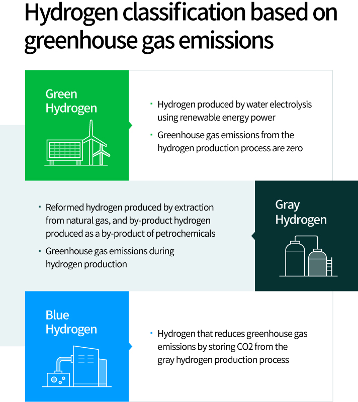 Explaining the classification of hydrogen according to greenhouse gas emissions