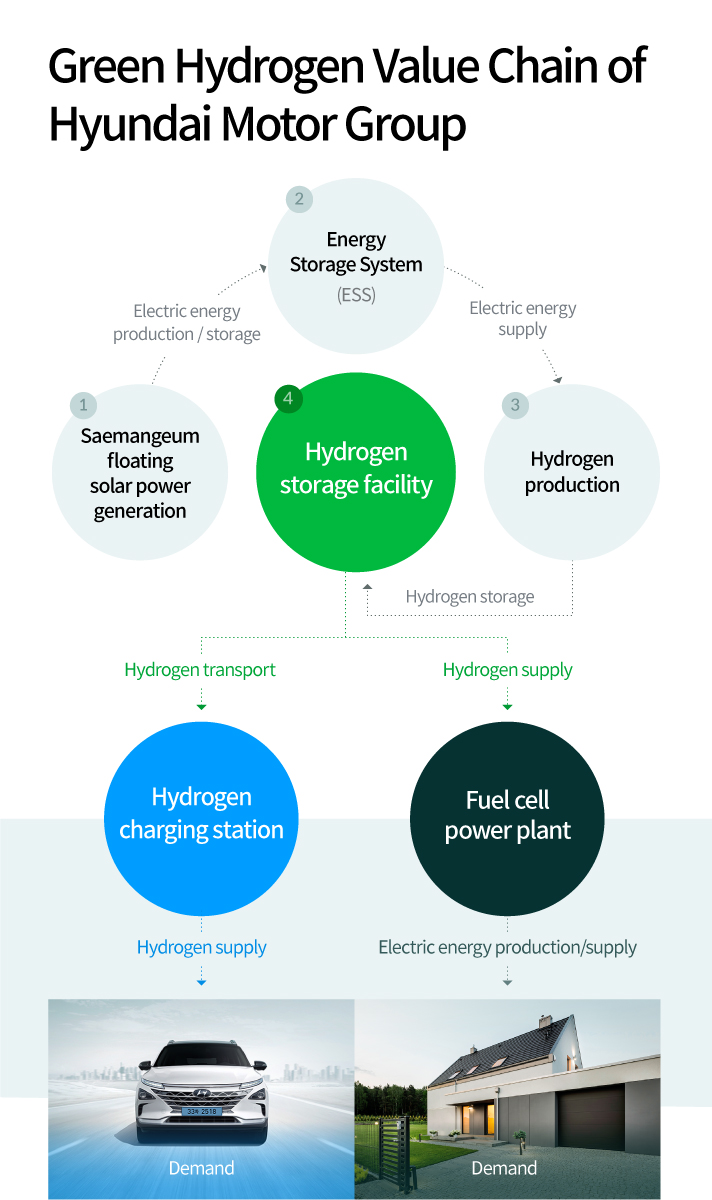 Explaining Hyundai Motor Group green hydrogen value chain process