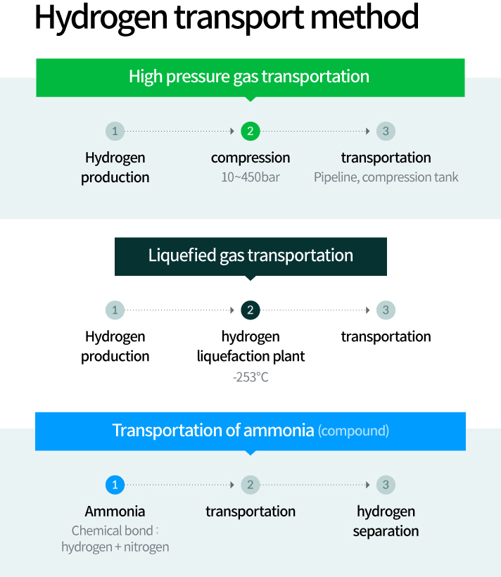 Explaining how hydrogen is transported