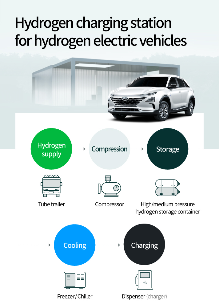 Explaining how to supply hydrogen to a hydrogen electric vehicle