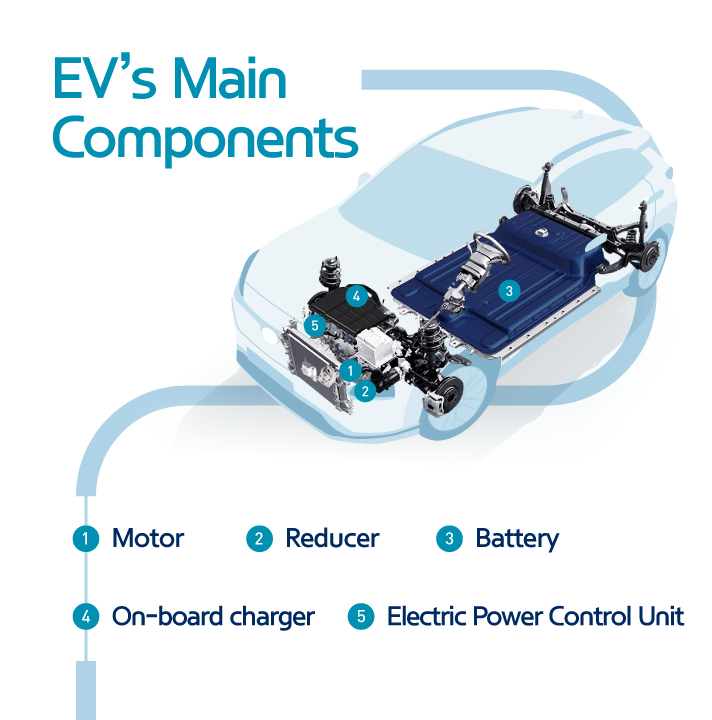 The Main Components of Electric Vehicles