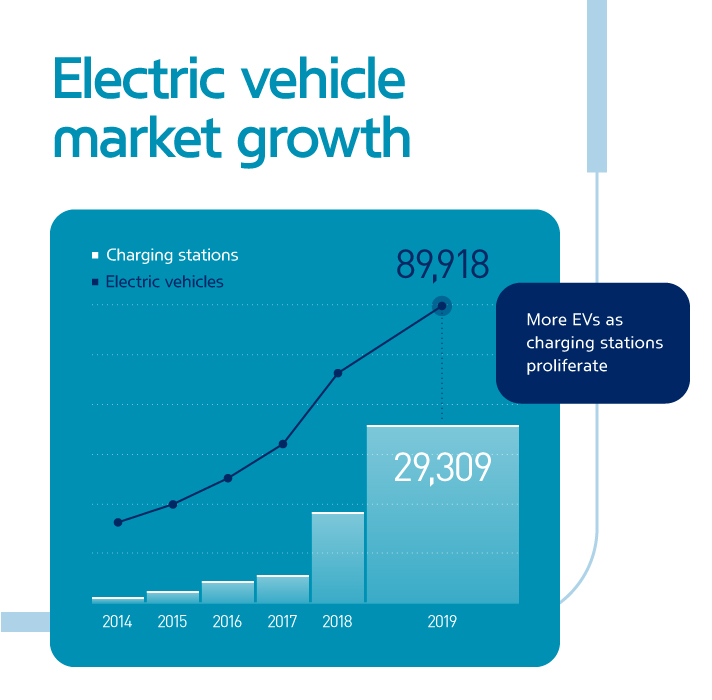 Electric vehicle market growth