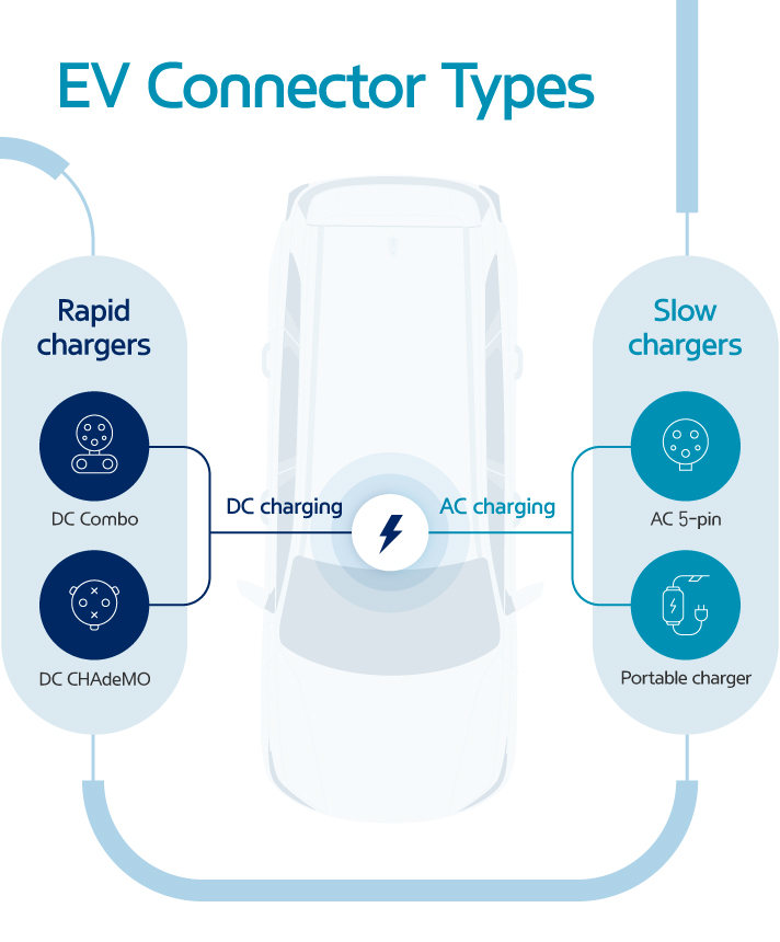 EV Connector Types