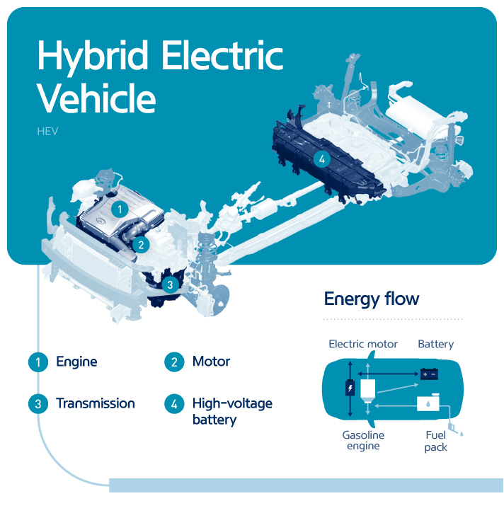 Hybrid Electric Vehicle Energy flow