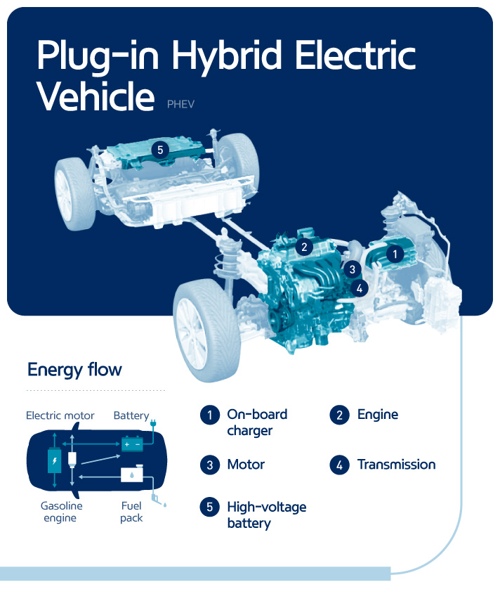Plug in Hybrid Electric Vehicle Energy flow