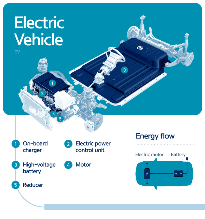 Electric Vehicle Energy flow